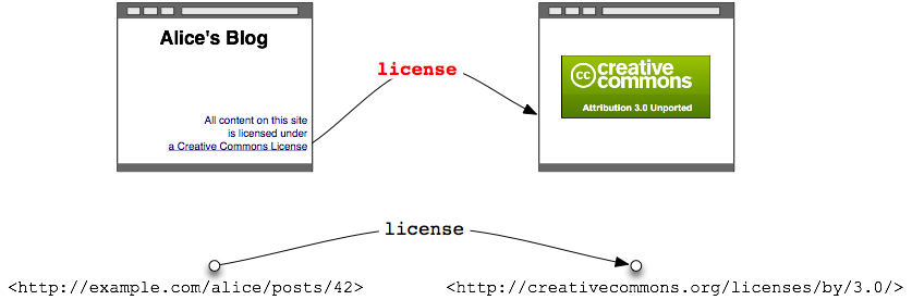 zwei Internetseiten verbunden durch einen Verweis, genannt license und zwei Knoten mit einer license-Beziehung